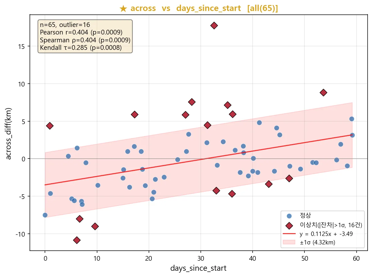 across 오차 vs 경과일 (r=0.404)