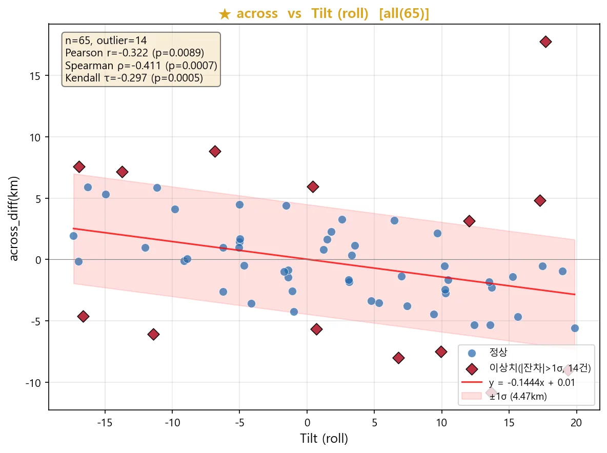 across 오차 vs Tilt(roll) — 자세 제어 영향 (r=−0.322)