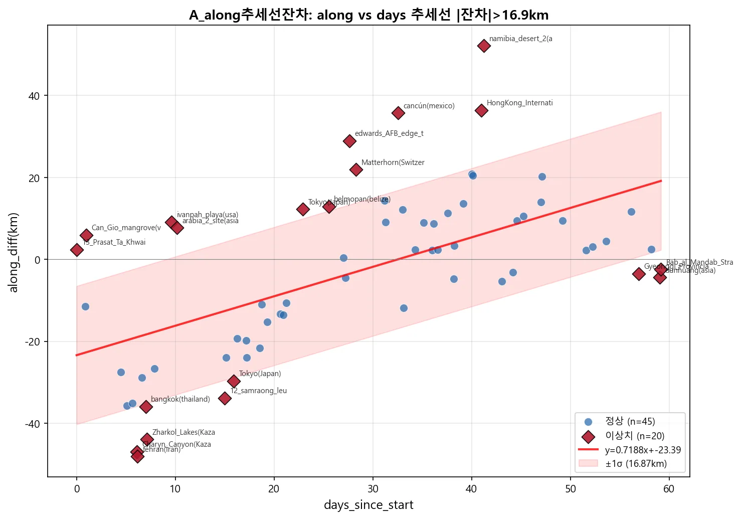 추세선 잔차 분석 — 이상치 식별