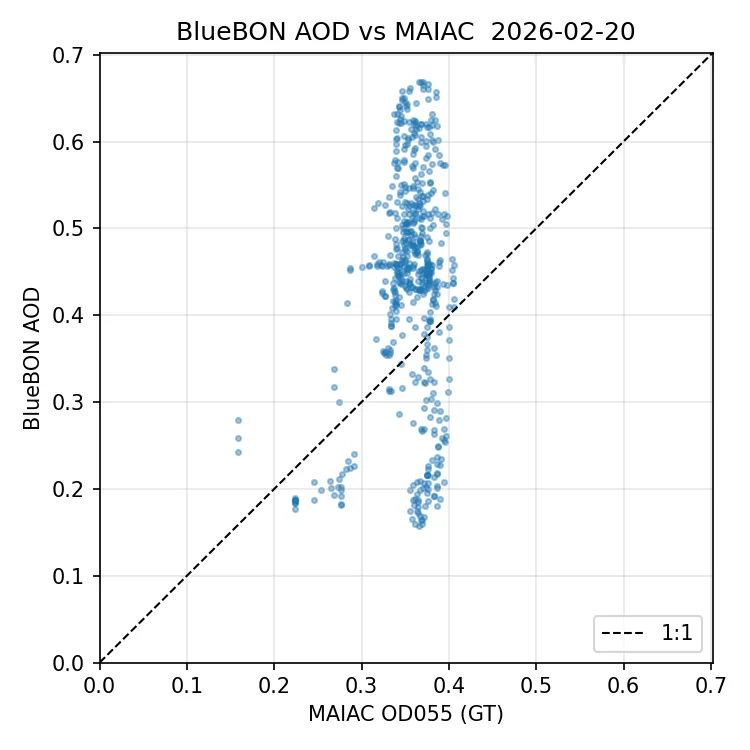 AOD 산출 검증 — MODIS MAIAC 대비 N=538, RMSE 0.033, R 0.683