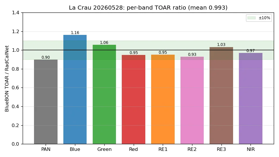 밴드별 TOA 반사도 비 — 평균 0.993