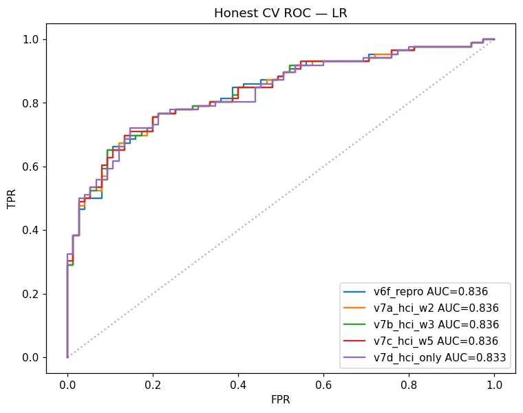 광학 AI 분류기 교차검증 ROC (AUC 0.836)
