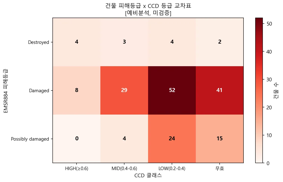 EMSR884 피해등급 × CCD 3등급 교차표 (장면 전체 186동)