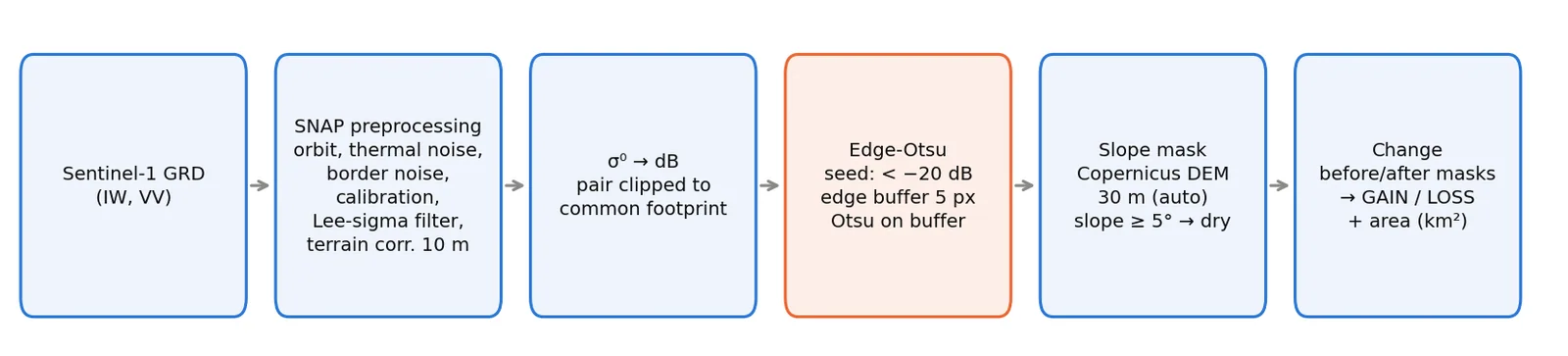 처리 흐름: GRD 전처리 → Edge-Otsu → 경사 마스크 → GAIN/LOSS