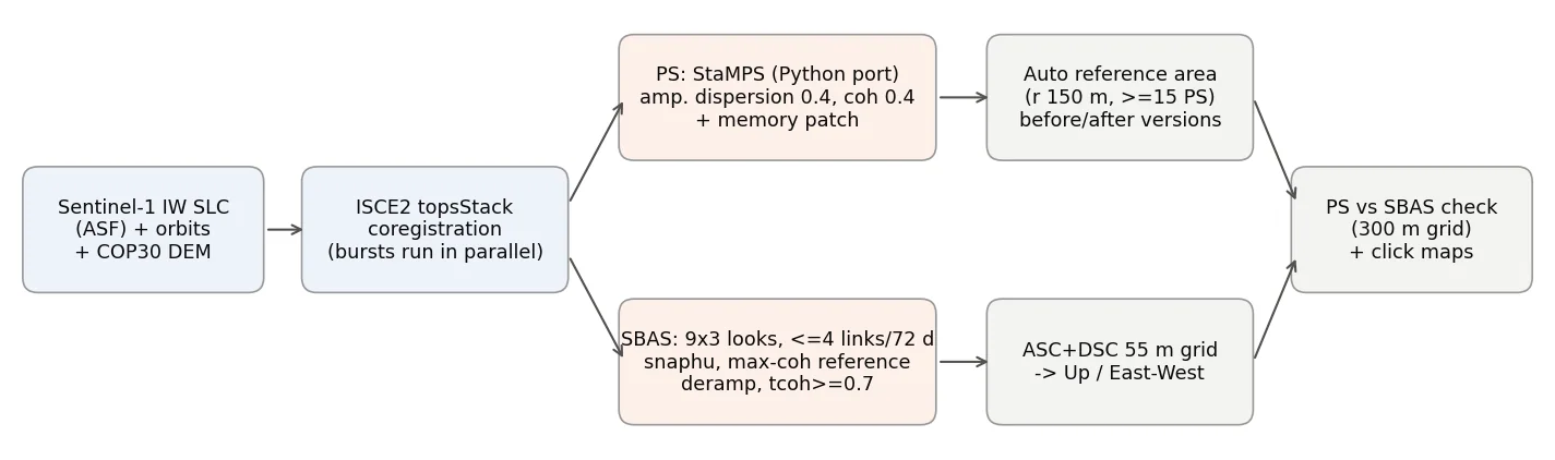 처리 흐름: 코레지 → PS·SBAS → 기준점·분해 → 비교