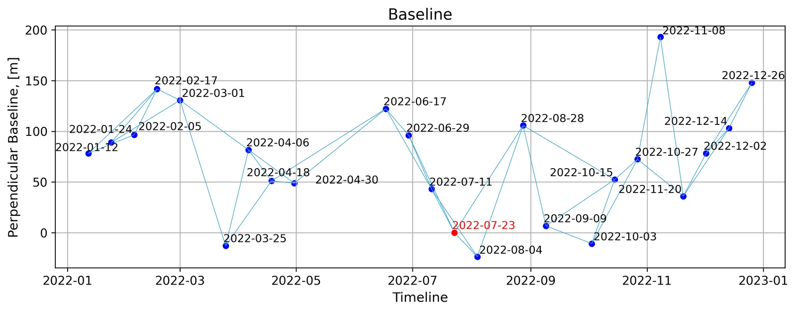 경주 2022 SBAS 기선 네트워크(결맞음 기준 선별 쌍)