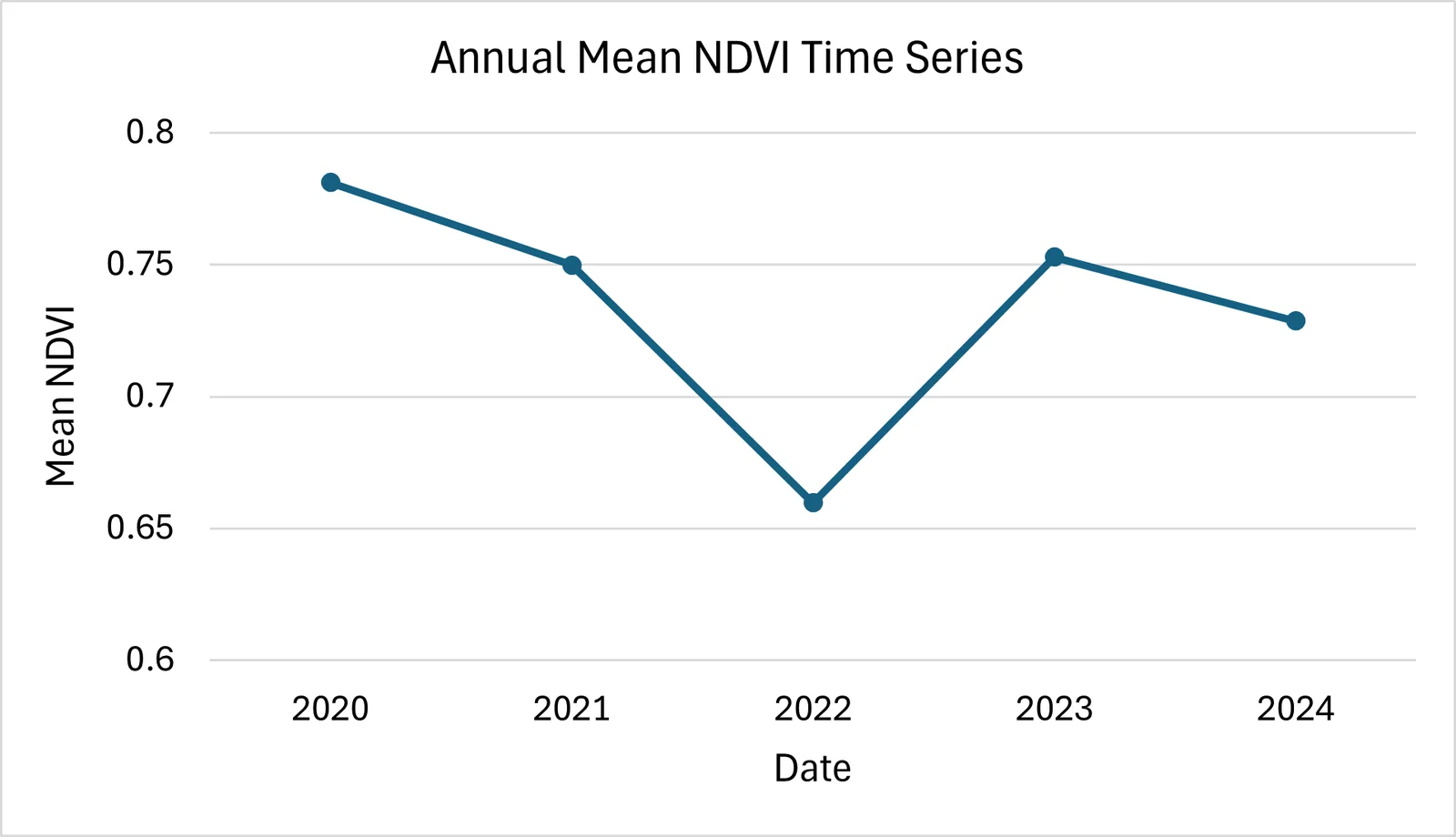연평균 NDVI 시계열 (2020–2024) — 2022년 급감