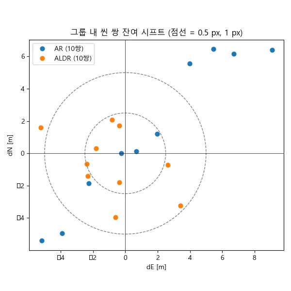 결합조정 후 씬 쌍 잔여 시프트 — 점선은 0.5 화소·1 화소
