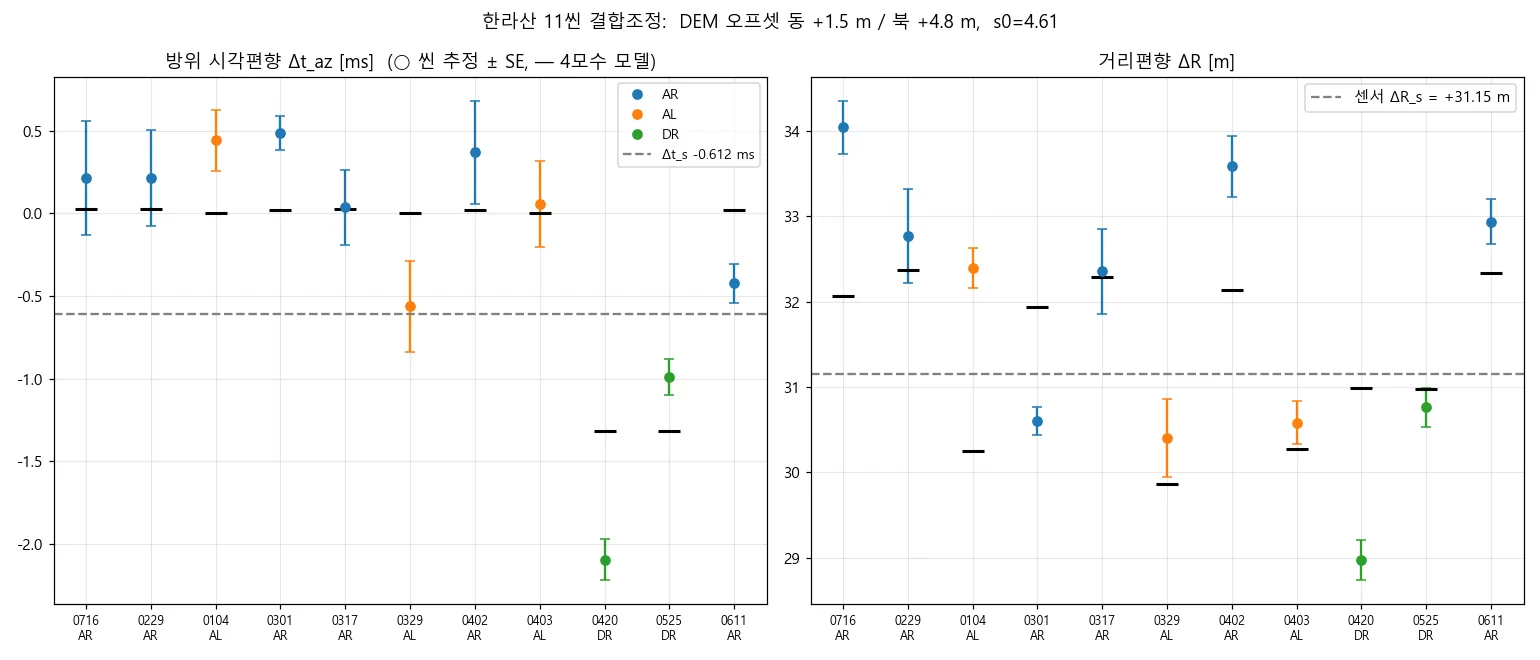 12씬 결합조정 결과