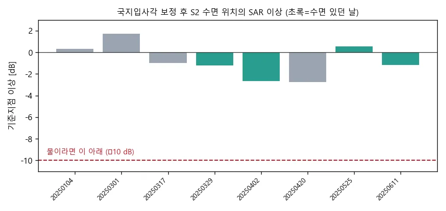 국지입사각 보정 후 S2 수면 위치의 SAR 이상 — 물이면 −10 dB 이하여야 하나 그렇지 않음