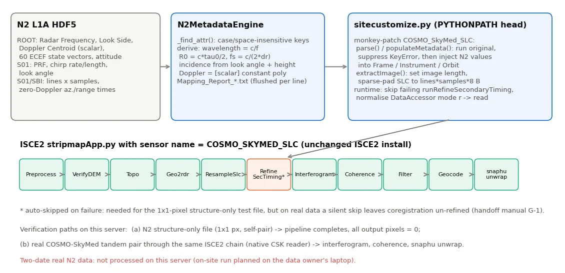 N2 HDF5 → 메타데이터 엔진 → sitecustomize 런타임 패치 → ISCE2 stripmapApp 단계. 주황 단계는 실패 시 자동 skip