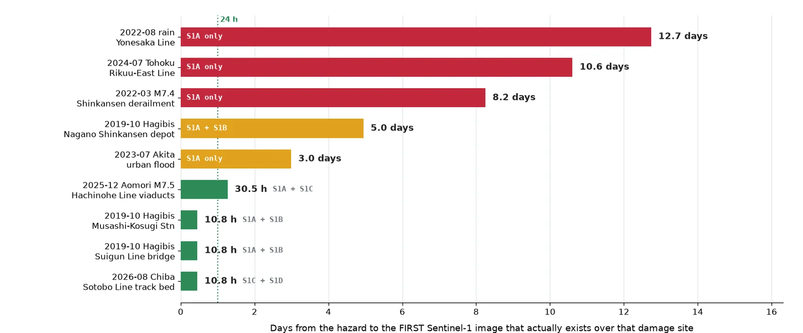 피해지점 9곳의 사건 후 첫 Sentinel-1 취득 실측: 10.7시간 ~ 12.7일 (명목 재방문 6일)