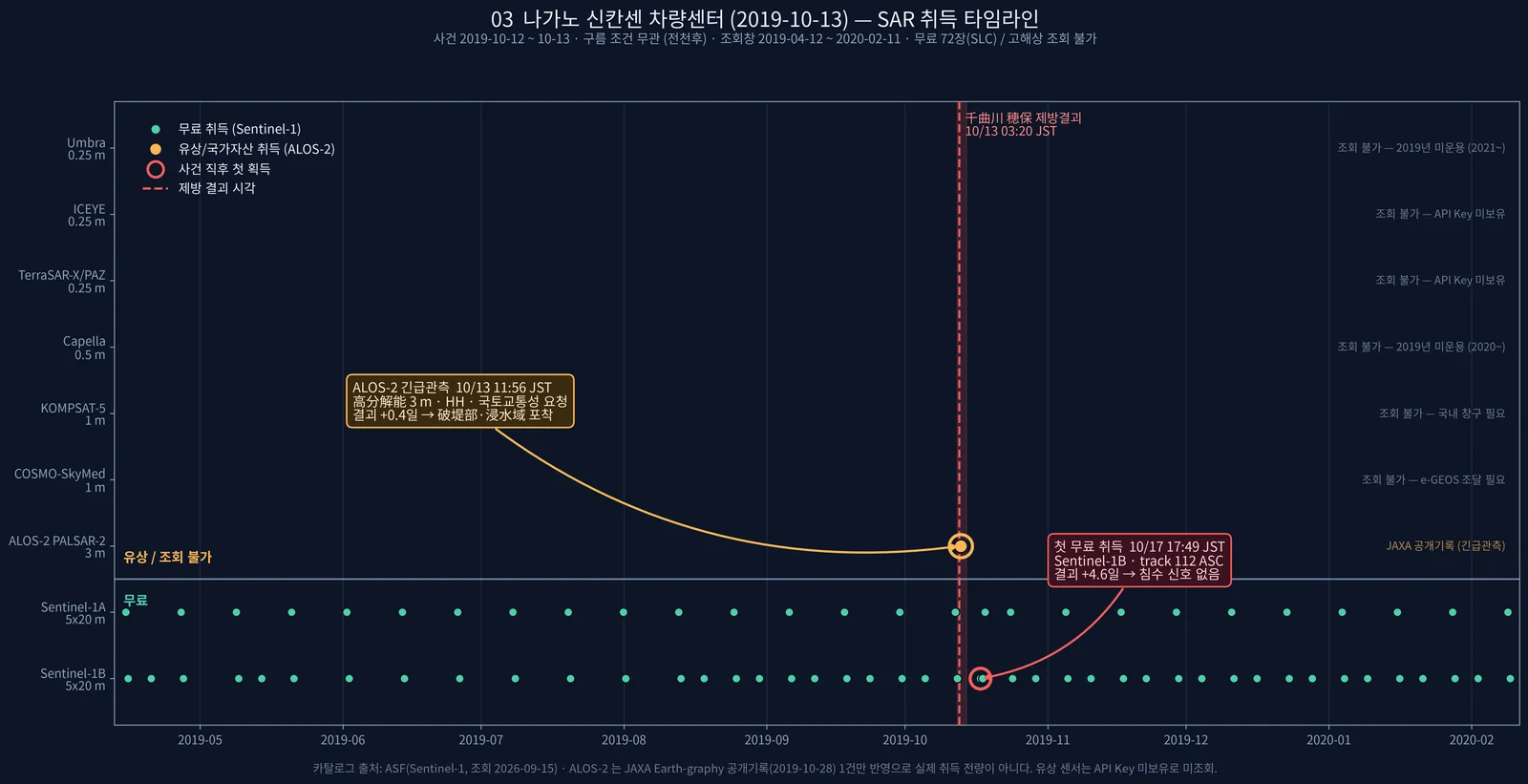 나가노 차량센터(2019) 취득 타임라인: 무료 S1 첫 취득 +4.6일, ALOS-2 긴급관측 +0.4일