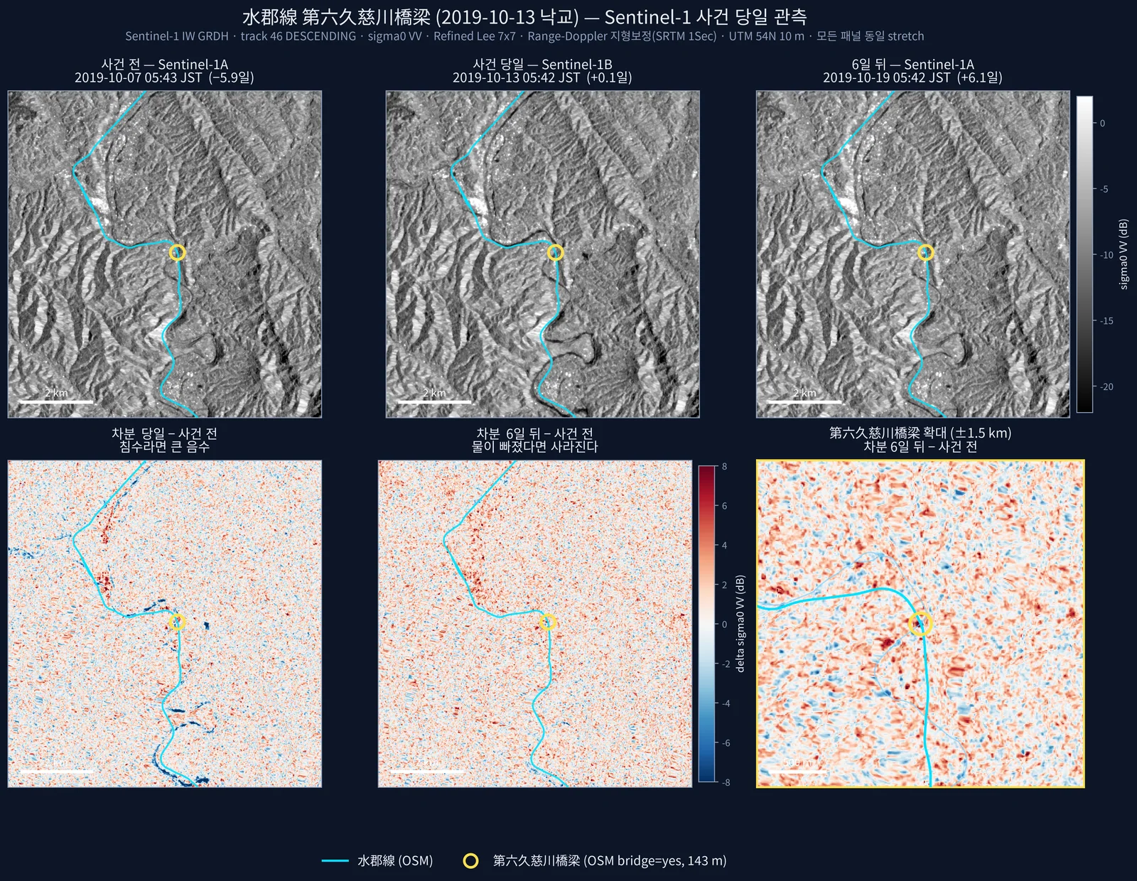 水郡線(2019): 사건 당일(+0.1일) 침수는 하천을 따라 뚜렷하나 6일 뒤 사라짐. 137 m 교량 지점(노랑 원)은 배경과 구분 안 됨