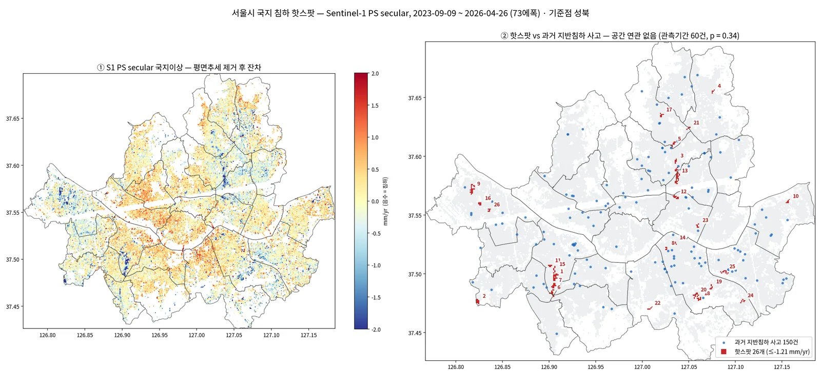 국지 침하 핫스팟 26개(평면 제거 잔차 ≤ −1.21 mm/yr)와 과거 지반침하 사고 위치 — 공간 연관 없음(p=0.34)