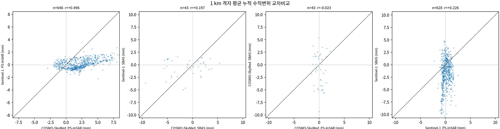 1 km 격자 공통창 누적변위 산점도 — 낮은 r(0.2~0.5)은 잡음 차이이며 OLS 이득으로 판단