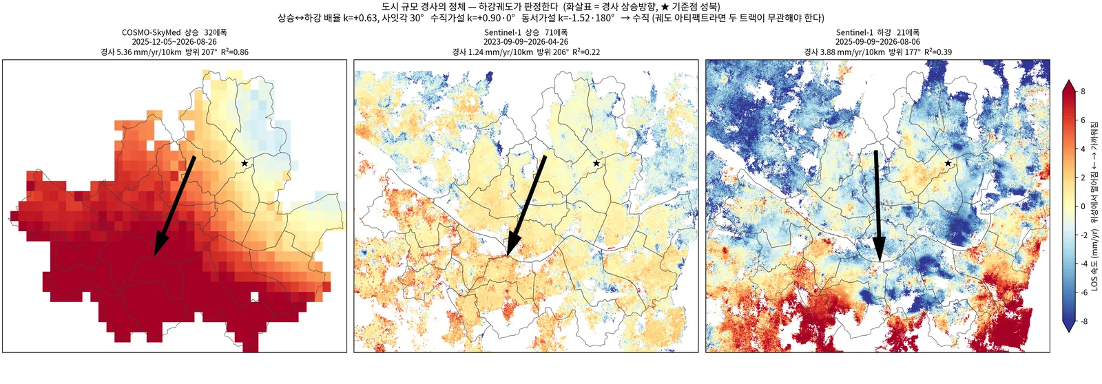 상승(CSK·S1) vs 하강(S1C) 평면경사 벡터: k=+0.63, 사잇각 30° → 수직 지반운동으로 판정
