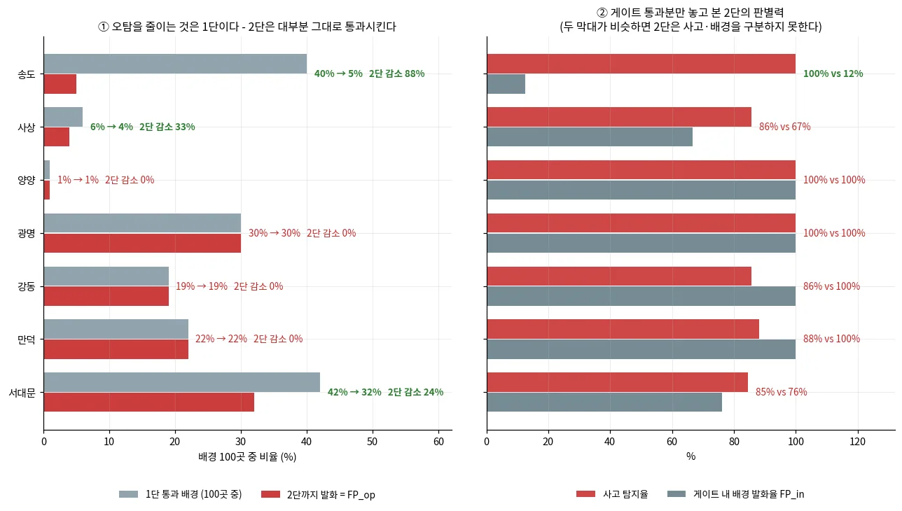 2단 규칙의 역할: 오탐을 줄이는 것은 1단, 2단은 대부분 그대로 통과