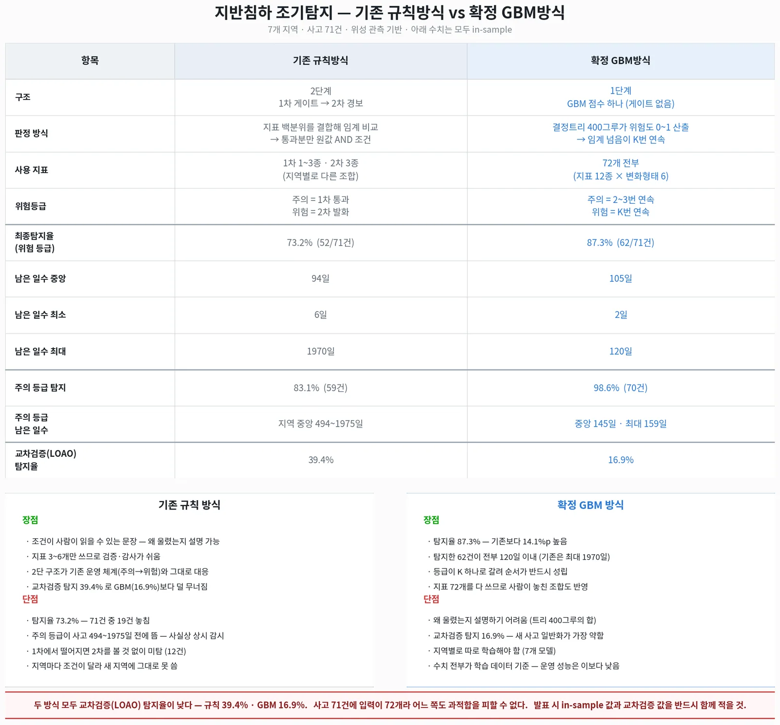 규칙 방식 vs GBM — in-sample과 LOAO 탐지율(39.4% / 16.9%)