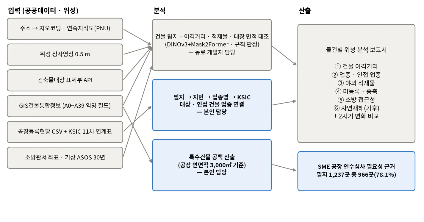 분석 구성: 입력 공공데이터·위성 → 건물 판독·업종 연결·특건 공백 산출 → 물건별 보고서