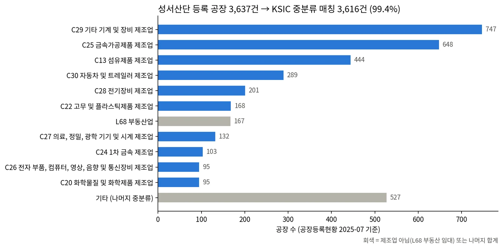성서 등록 공장 3,637건의 KSIC 중분류 매칭(99.4%) 구성 — 회색 L68은 제조업이 아닌 임대업