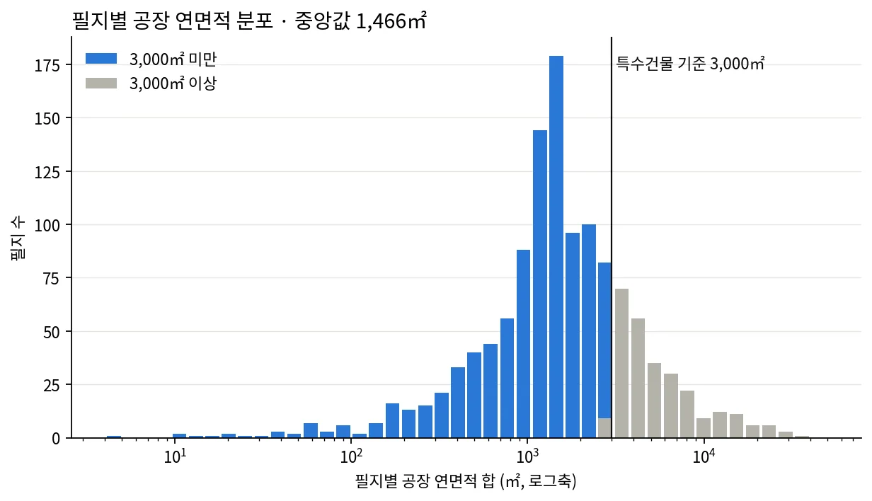 필지별 공장 연면적 합 분포(로그축), 중앙값 1,466㎡