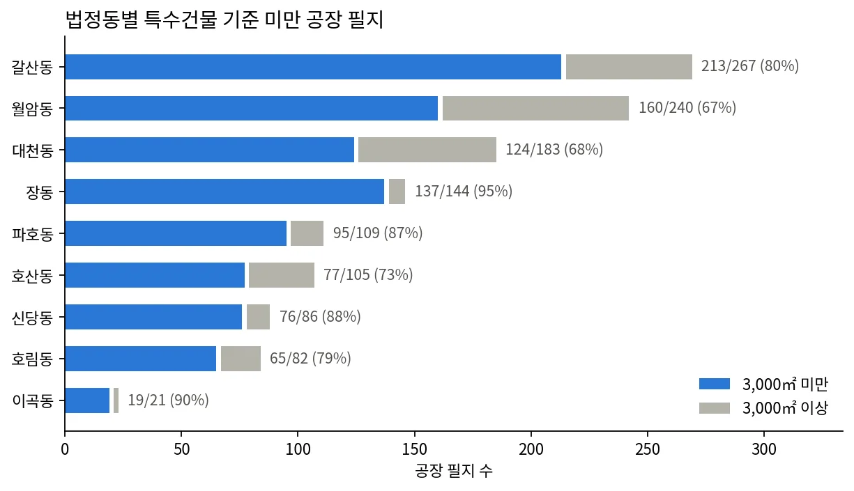 법정동별 3,000㎡ 미만 공장 필지 비율 67~95%