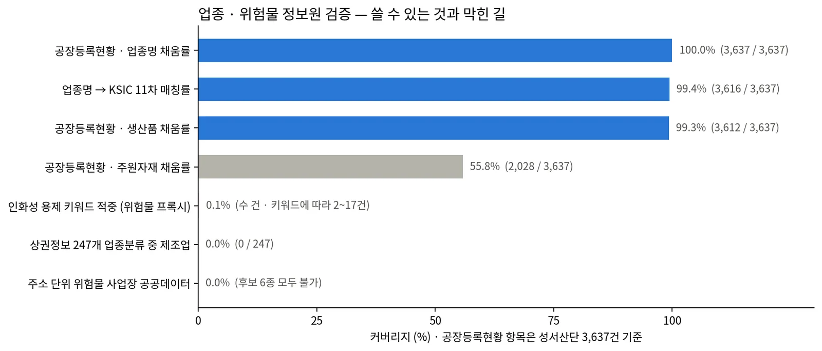 업종·위험물 정보원 검증: 공장등록현황은 사용 가능, 상권정보·위험물 공공데이터는 막힌 길