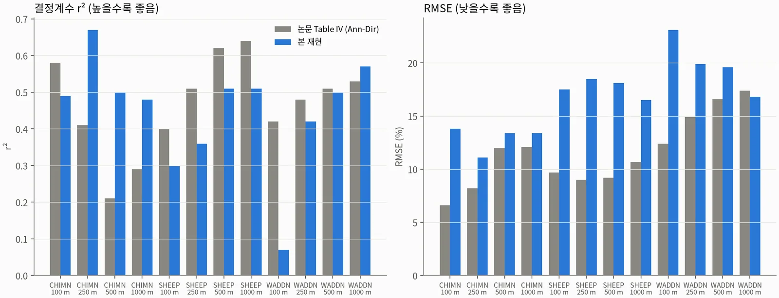 논문 Table IV 대비 12조합 r²·RMSE. r²는 평균 0.45 vs 0.47로 부분 재현했지만 RMSE는 재현하지 못했다