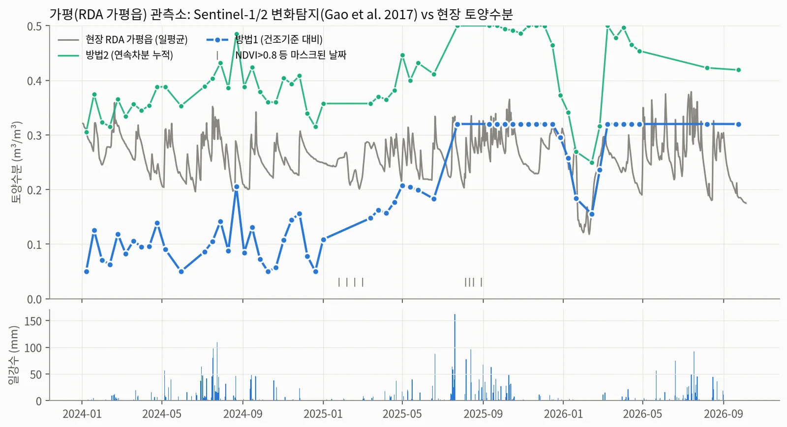 가평 관측소 1점 비교 실패: 방법1 R −0.13. 2025-07 이후 셀 VV +5.3 dB 급변