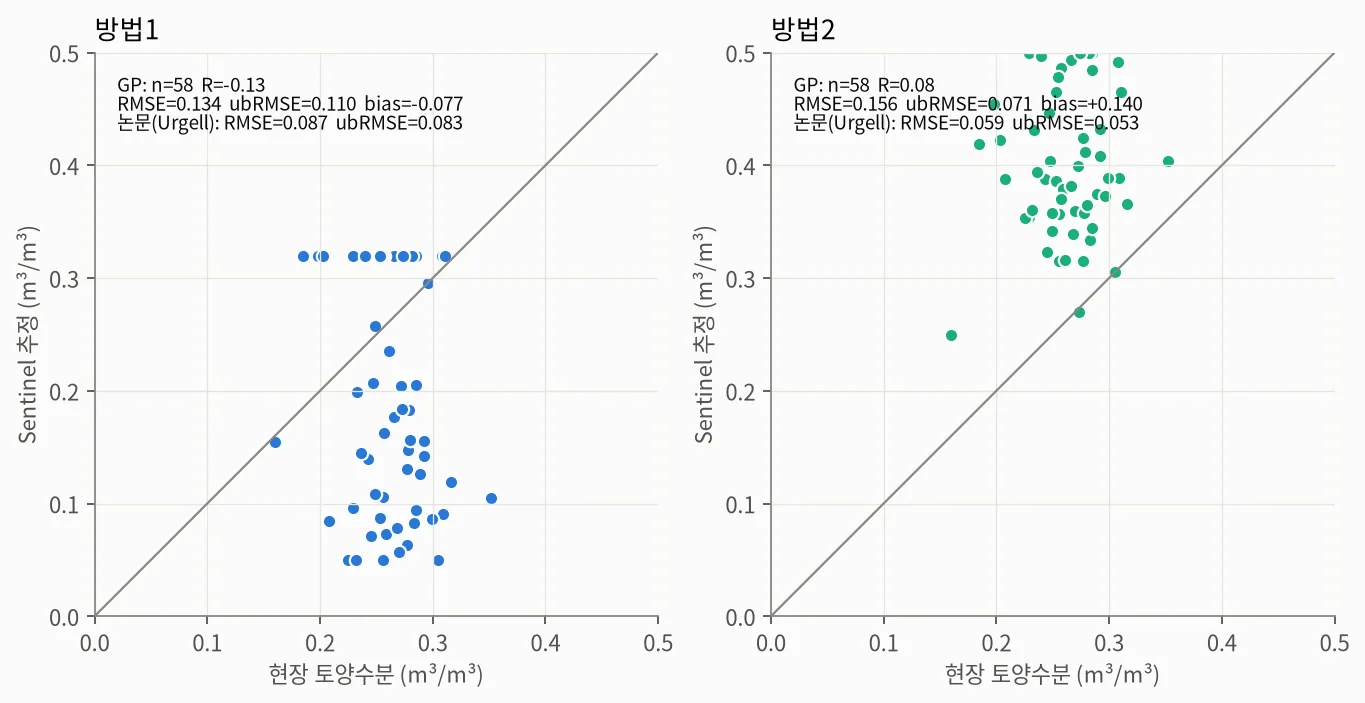 가평 관측소 산점도: 방법1 ubRMSE 0.110, 방법2 0.071. 상수 예측(0.033)보다 나쁨