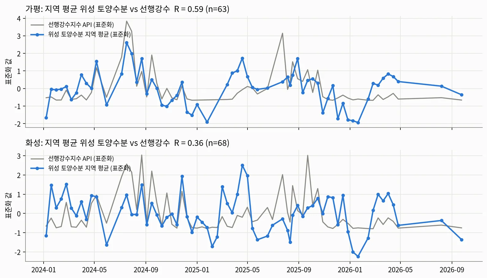 지역 평균 위성 토양수분 vs 선행강수지수: 가평 R 0.59, 화성 R 0.36