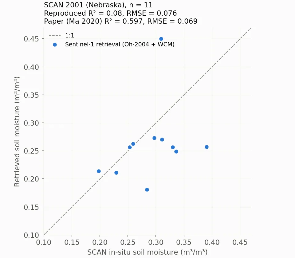 미국 SCAN Ma 2020 재현 실패: R² 0.08 vs 논문 0.597(n 11). 상단 점은 탐색 상한 0.45에 고정된 해