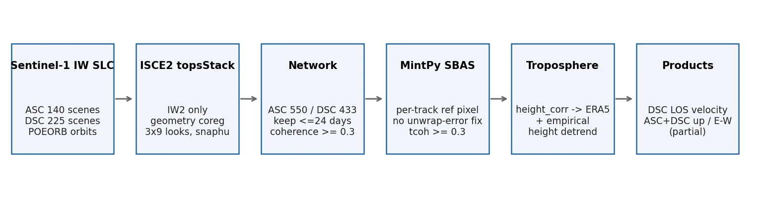 처리 흐름: SLC → ISCE2 topsStack → 네트워크 → MintPy SBAS → 대류권 보정 → 산출