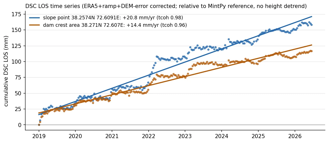 사면 지점·댐 지점 하강궤도 LOS 시계열(+20.8 / +14.4 mm/yr, detrend 전). 2022·2023년 2월 계단 점프