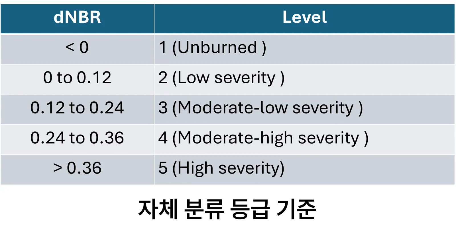 USGS dNBR 피해등급 임계값 기준